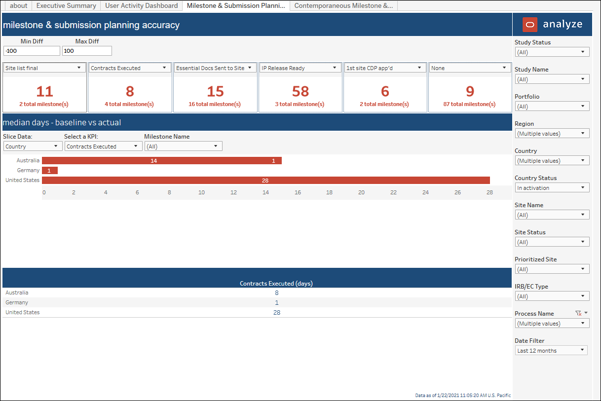 Compliance Dashboard – Milestone and Submission Planning Accuracy