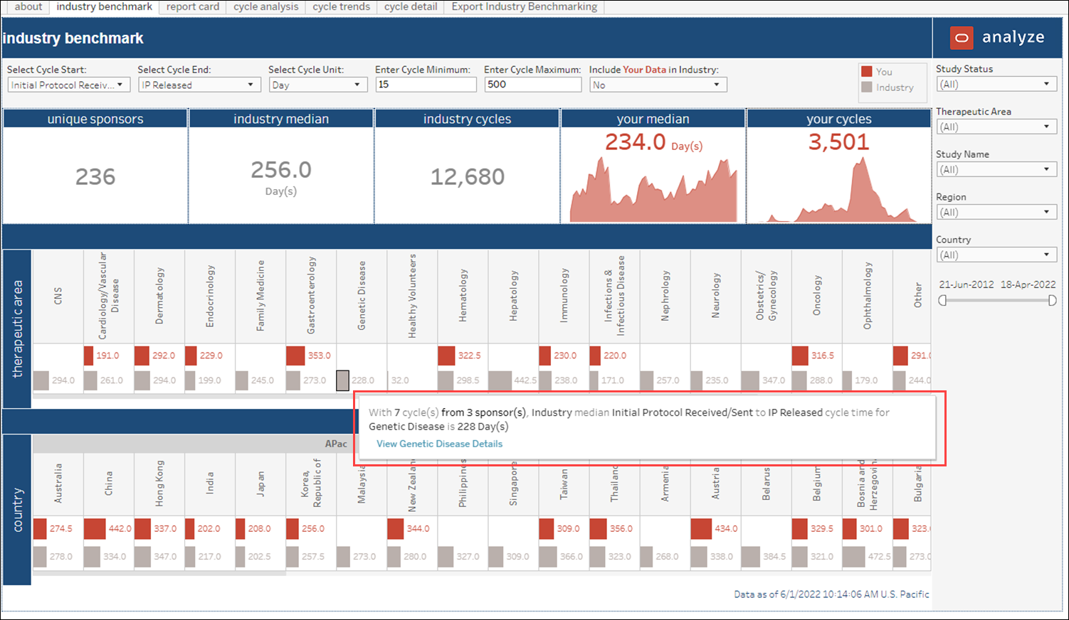 Study Startup Industry Benchmarking – Industry Benchmark