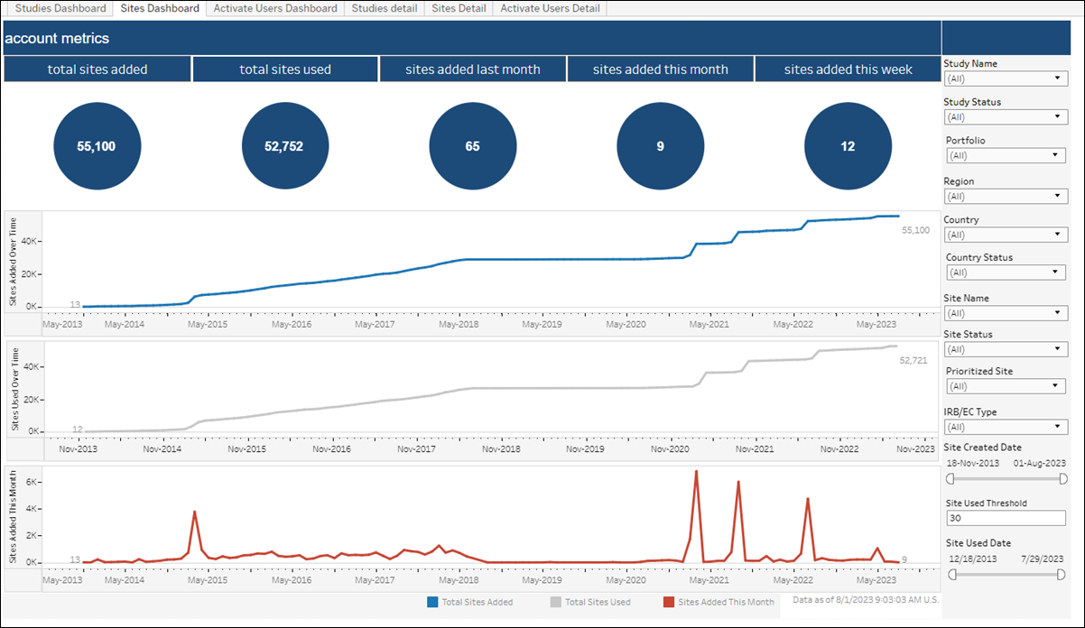 Account Metrics - Sites Dashboard