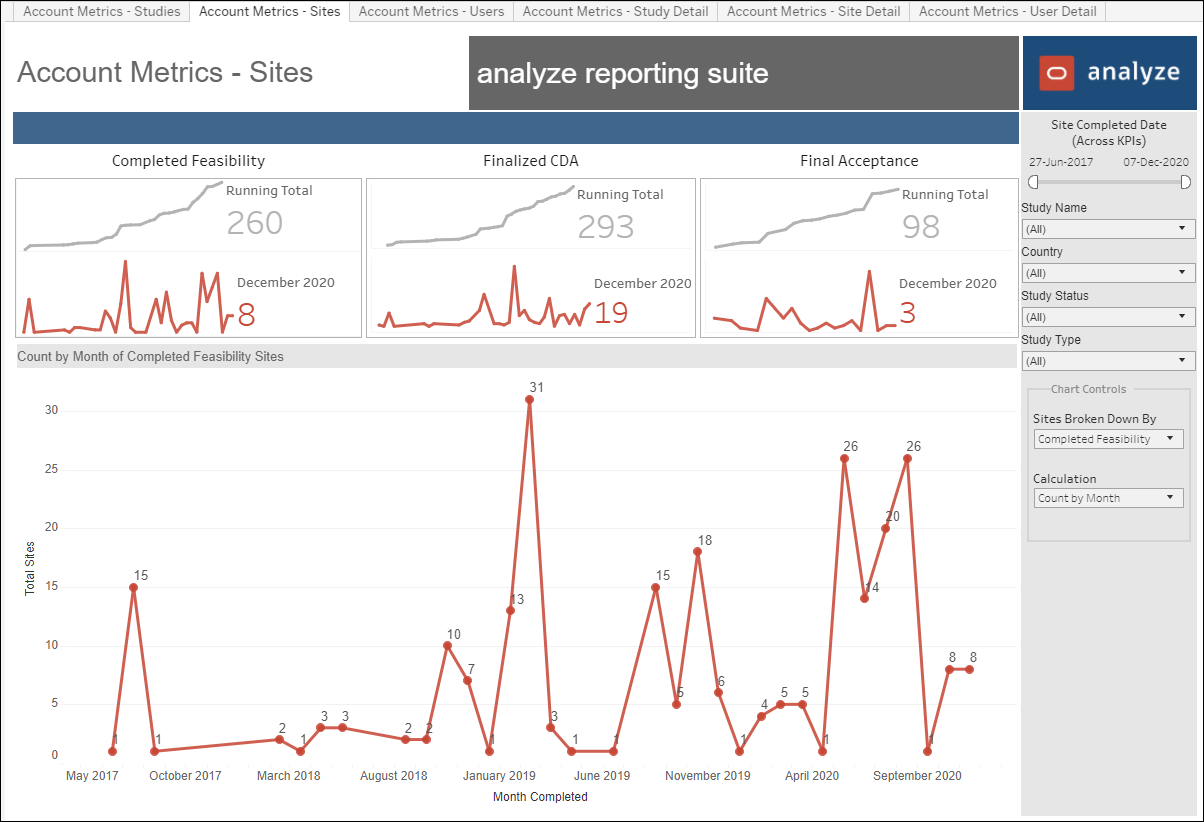Account Metrics – Sites dashboard Account Metrics – Sites dashboard