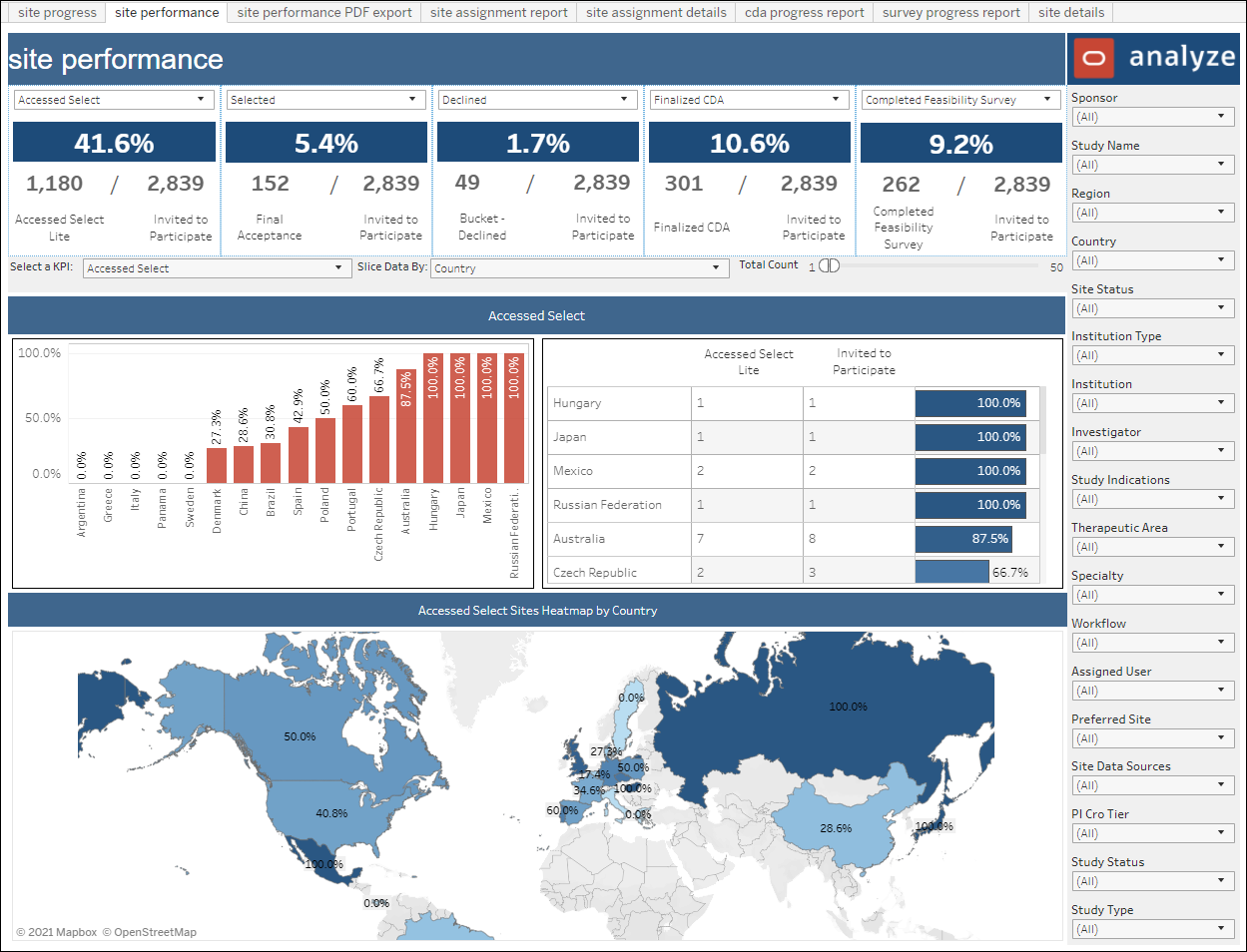 Site Performance dashboard worksheet in the Site Progress report Site Performance dashboard worksheet in the Site Progress report