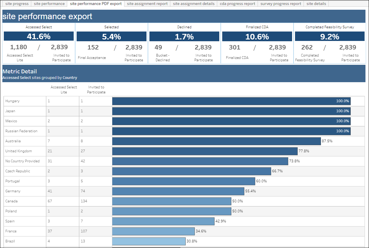Site Performance Dashboard PDF export worksheet in the Site Progress report Site Performance Dashboard PDF export worksheet in the Site Progress report