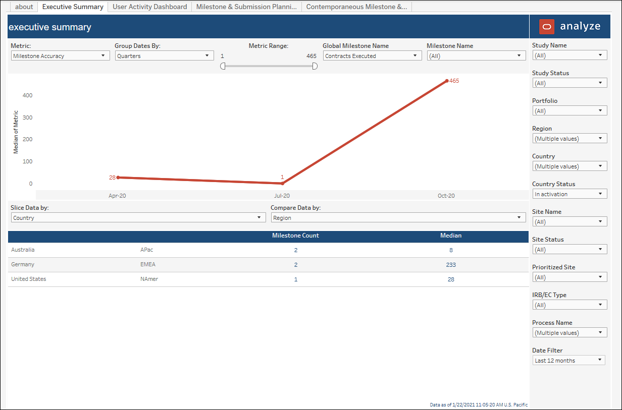 Compliance Dashboard – Executive Summary Dashboard