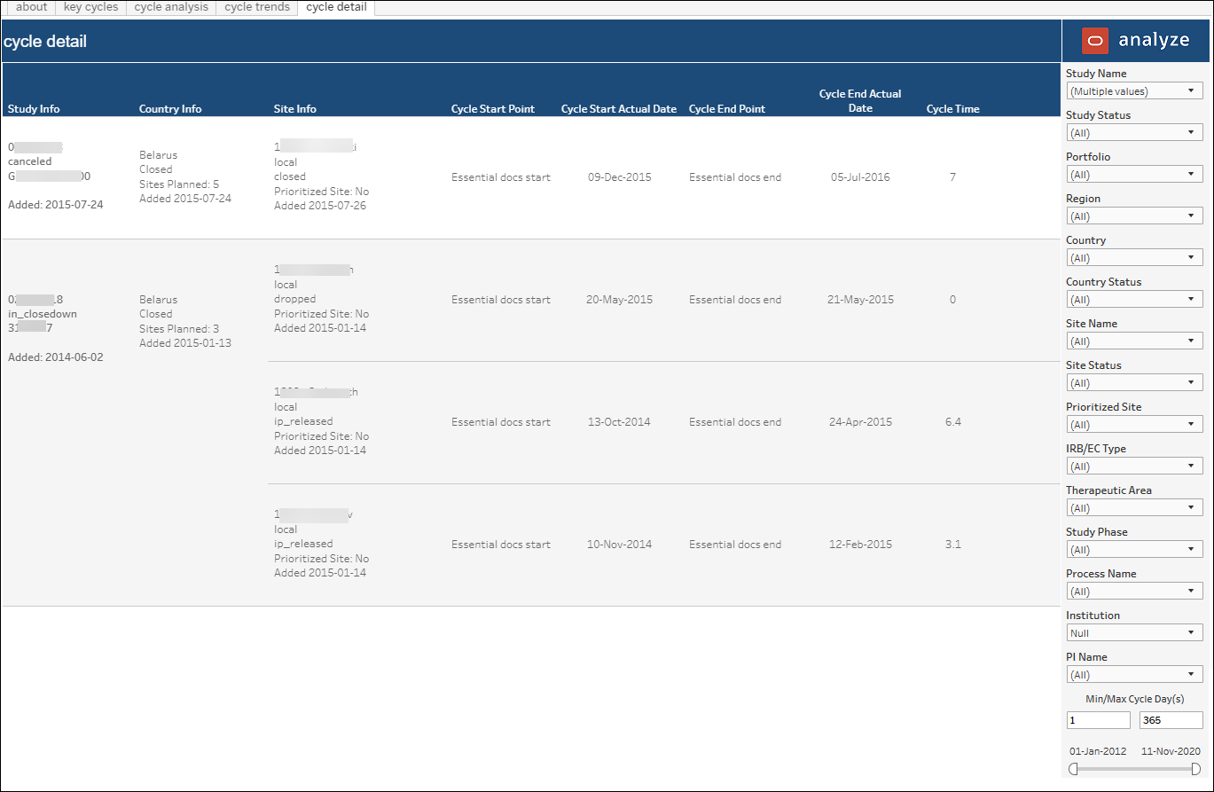 Cycle Times Dashboard – Cycle Detail