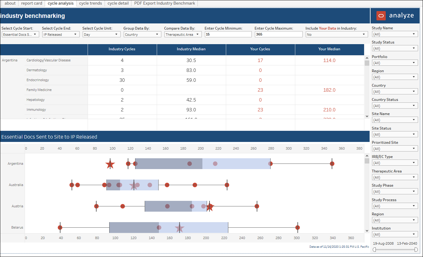Study Startup Industry Benchmarking – Cycle Analysis