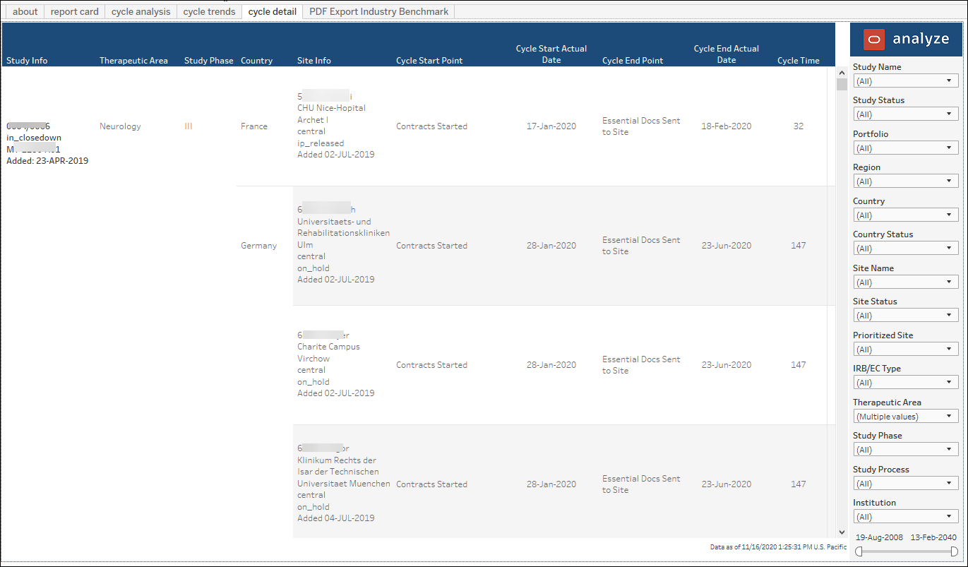 Study Startup Industry Benchmarking – Cycle Detail