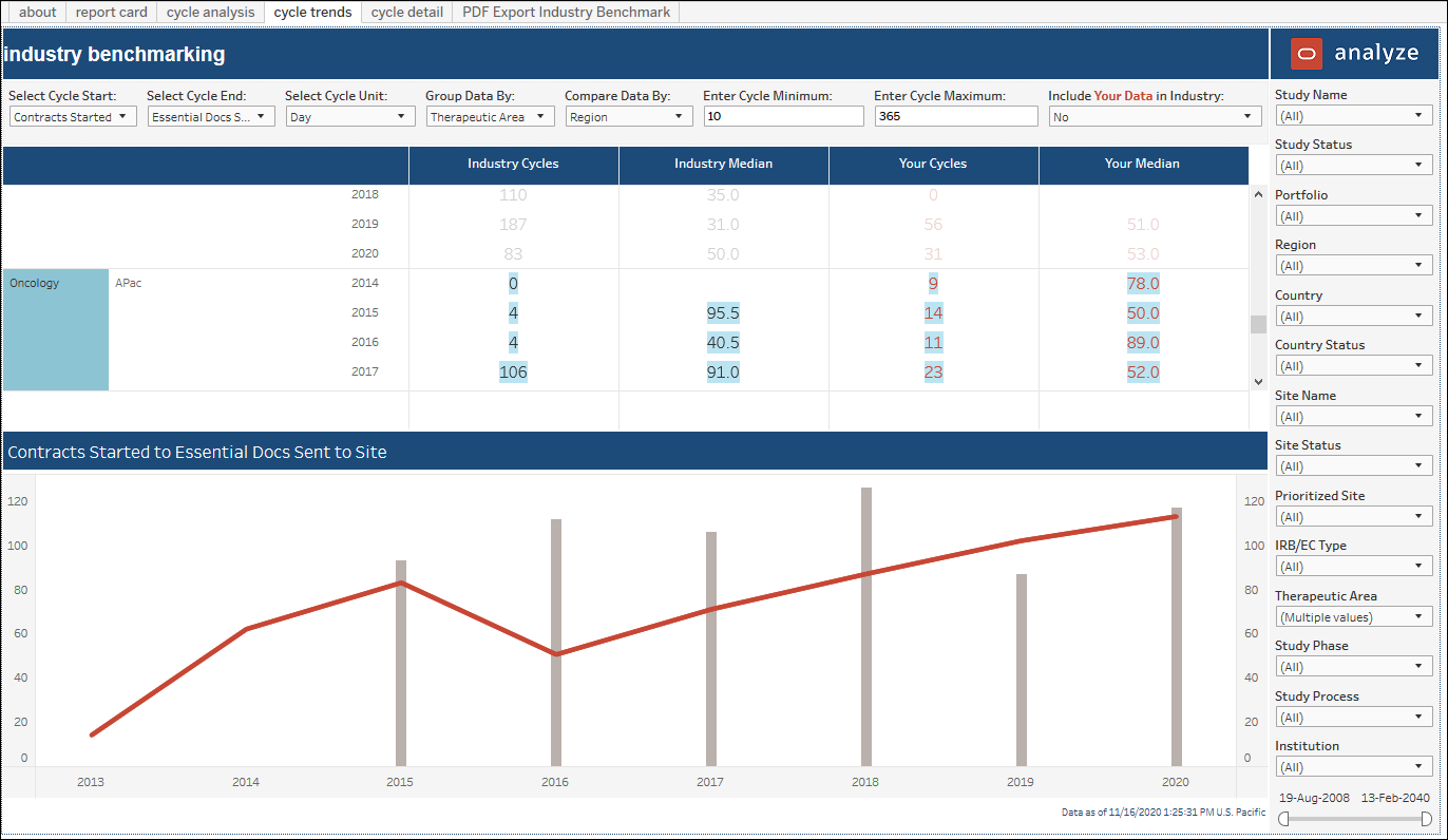 Study Startup Industry Benchmarking – Cycle Trends