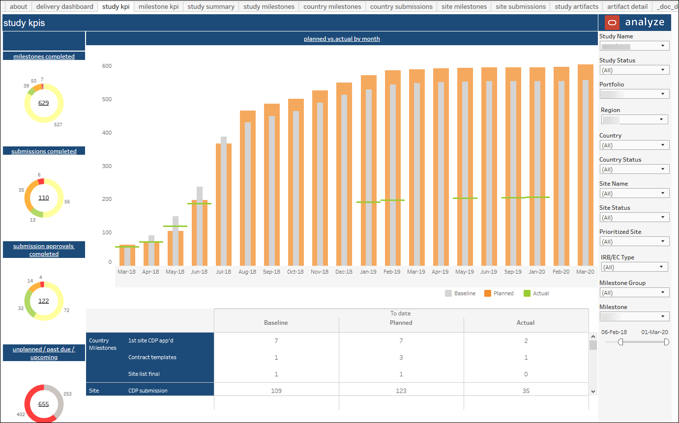 Study Summary – Study KPI Dashboard Study Summary – Study KPI Dashboard