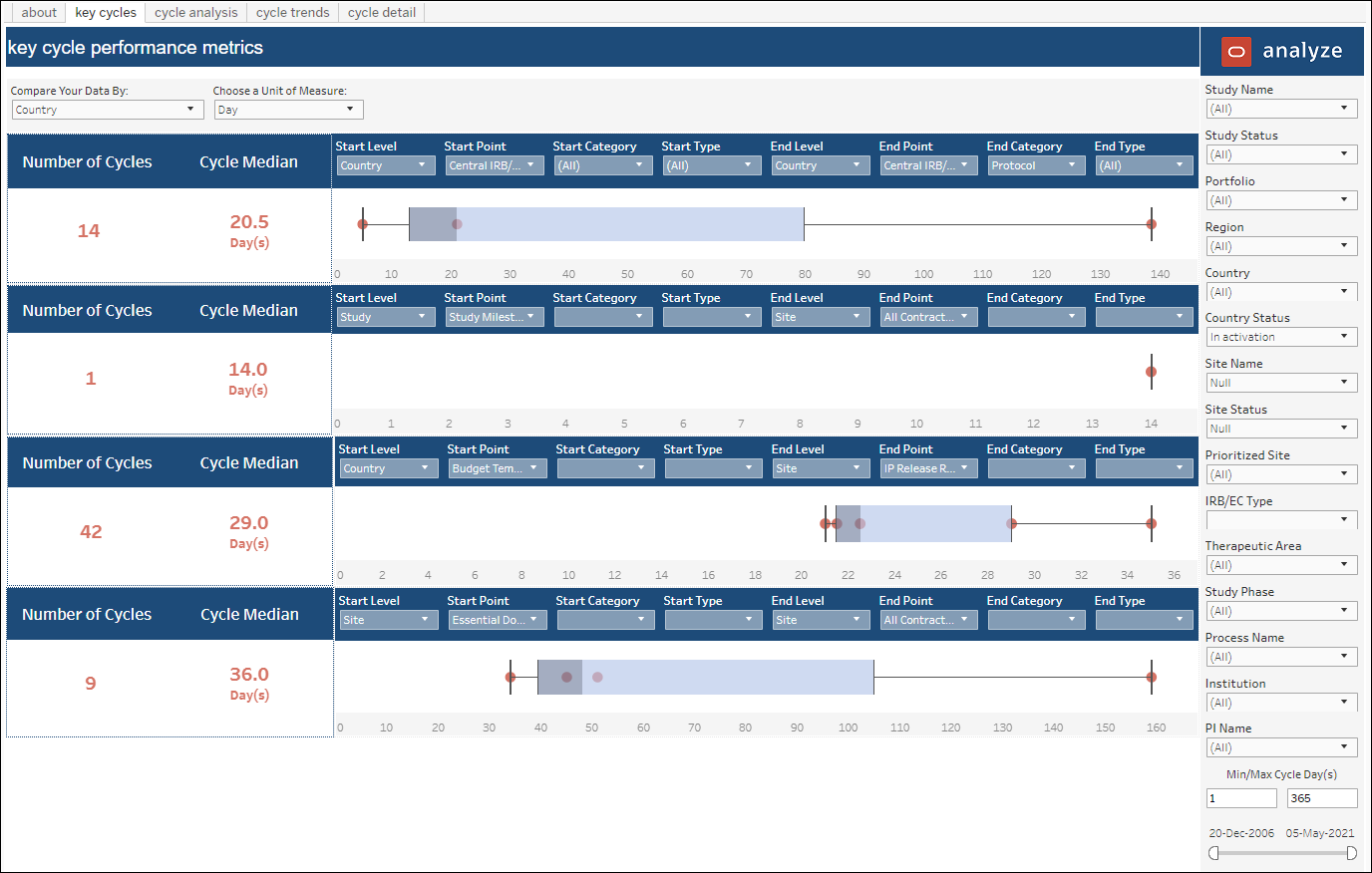 Cycle Times Dashboard – Key Cycles