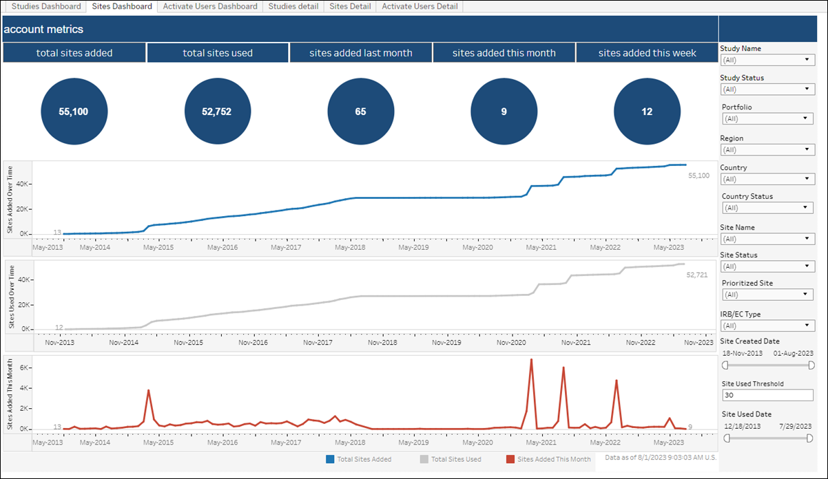 Account Metrics - Sites Dashboard Account Metrics - Sites Dashboard