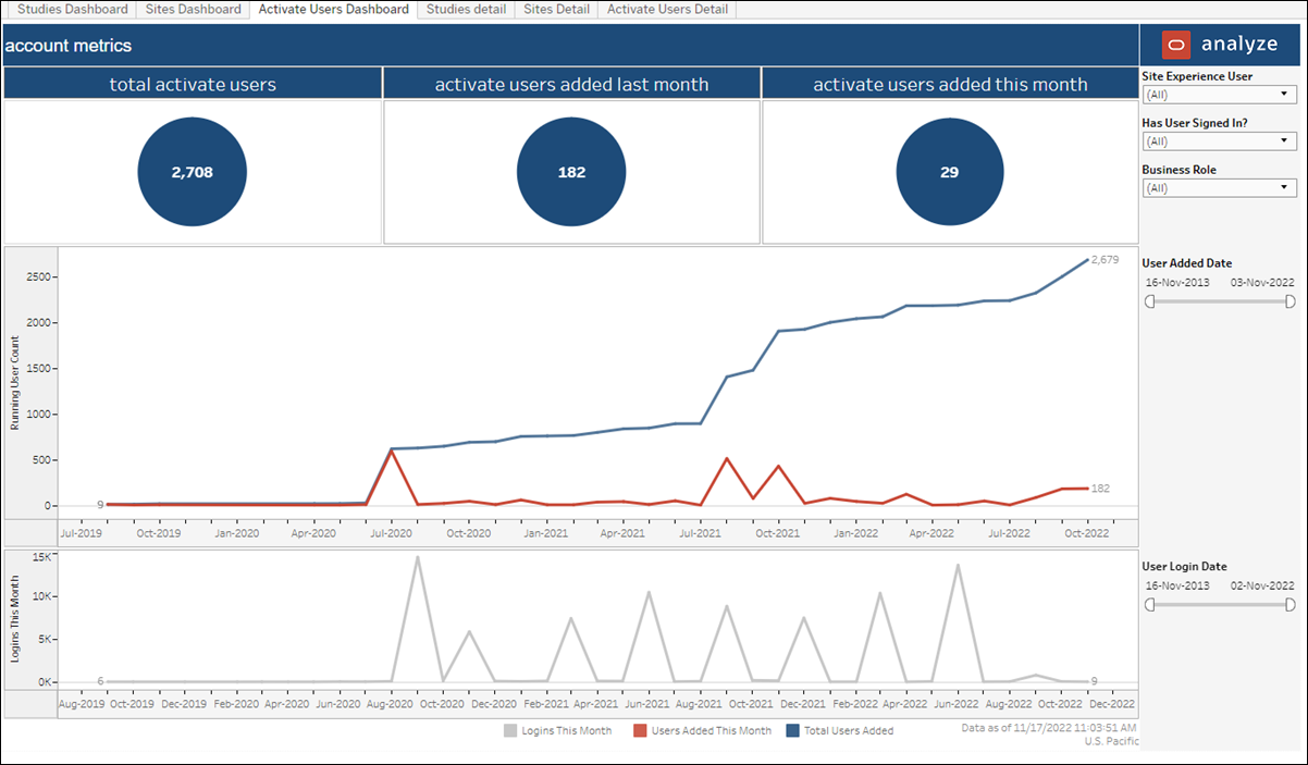 Account Metrics – Activate Users Dashboard Account Metrics – Activate Users Dashboard