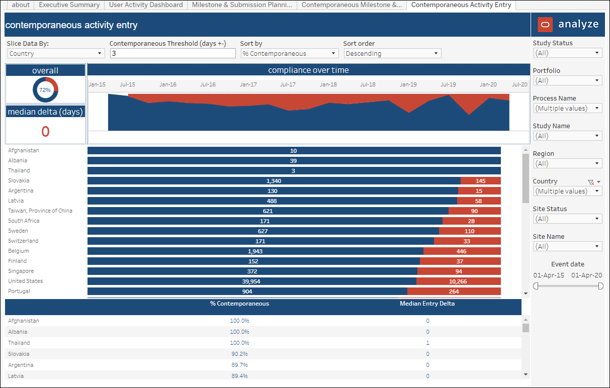 Compliance Dashboard – Contemporaneous Activity Entry
