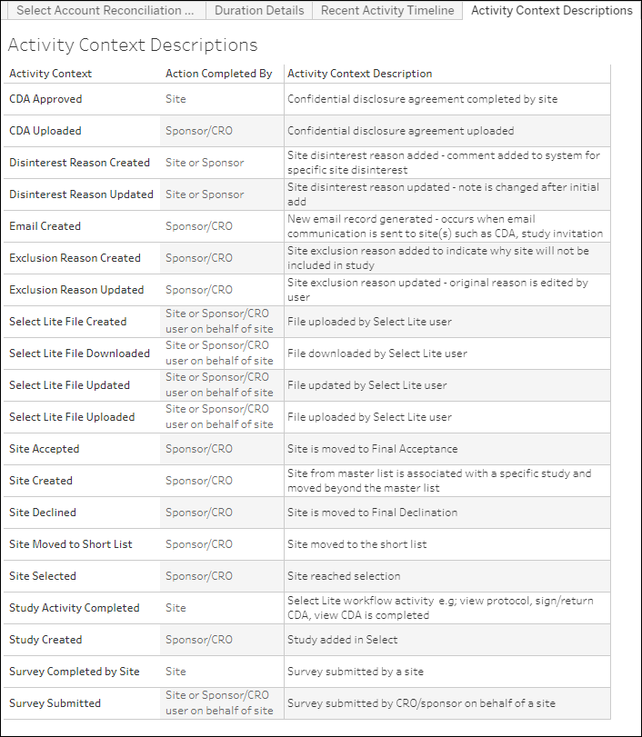 Select Study Reconciliation Dashboard – Activity Context Descriptions Select Study Reconciliation Dashboard – Activity Context Descriptions