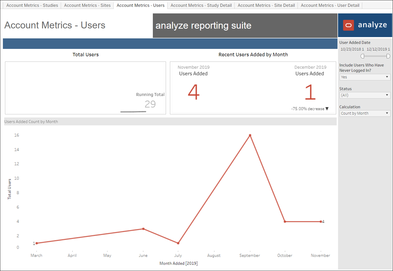 Account Metrics – Users dashboard Account Metrics – Users dashboard