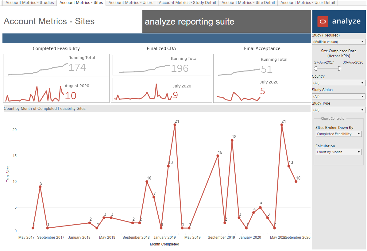 Account Metrics – Sites dashboard Account Metrics – Sites dashboard