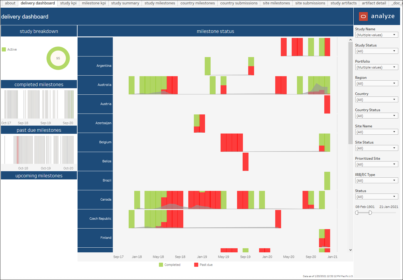Study Summary – Delivery Dashboard