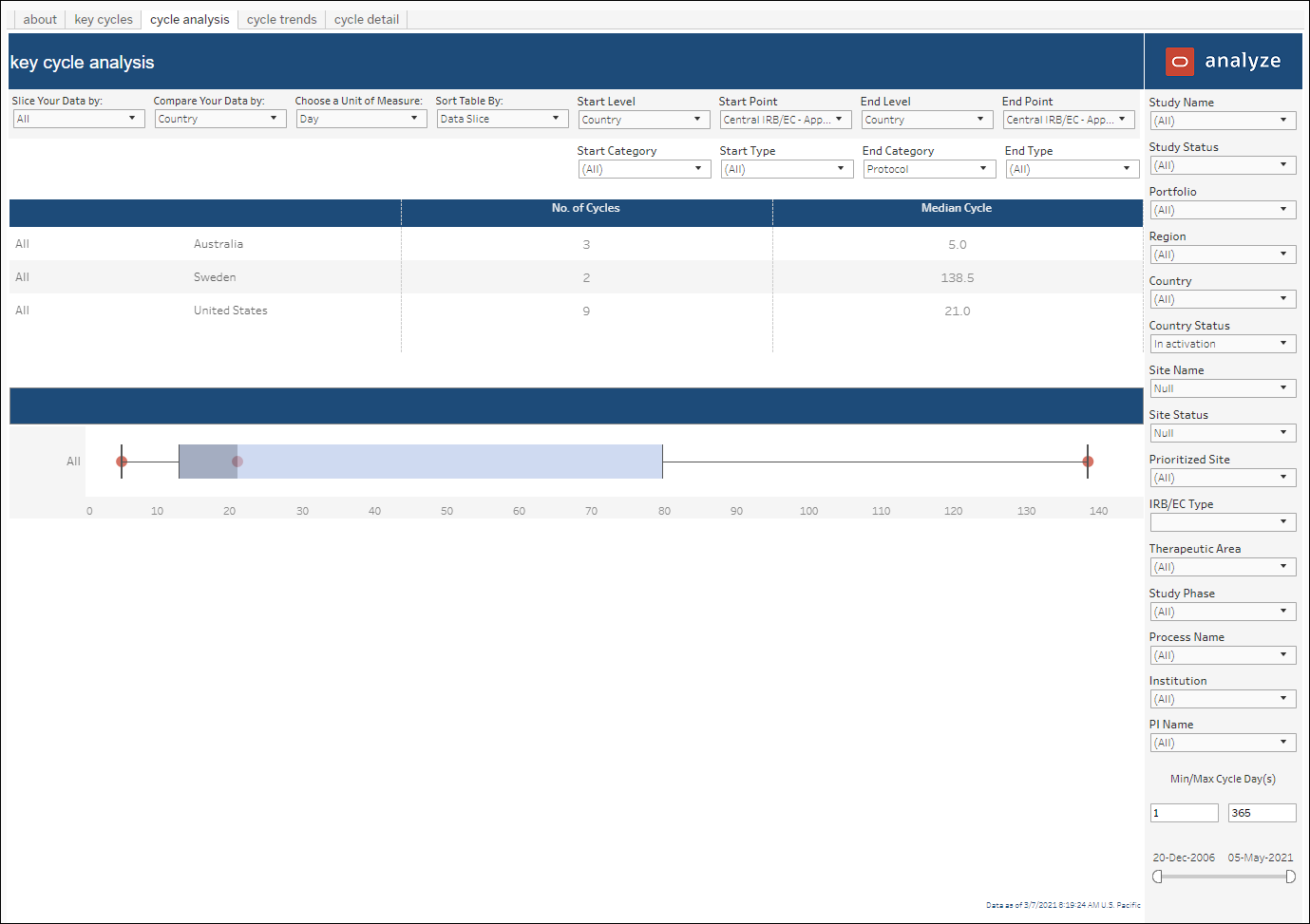 Cycle Times Dashboard – Cycle Analysis