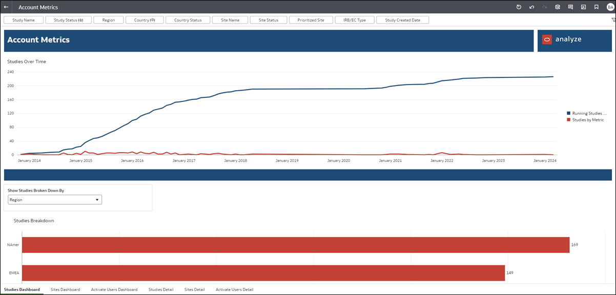 Account Metrics report Studies dashboard worksheet with the Show Studies Broken Down By filter in the middle of the worksheet