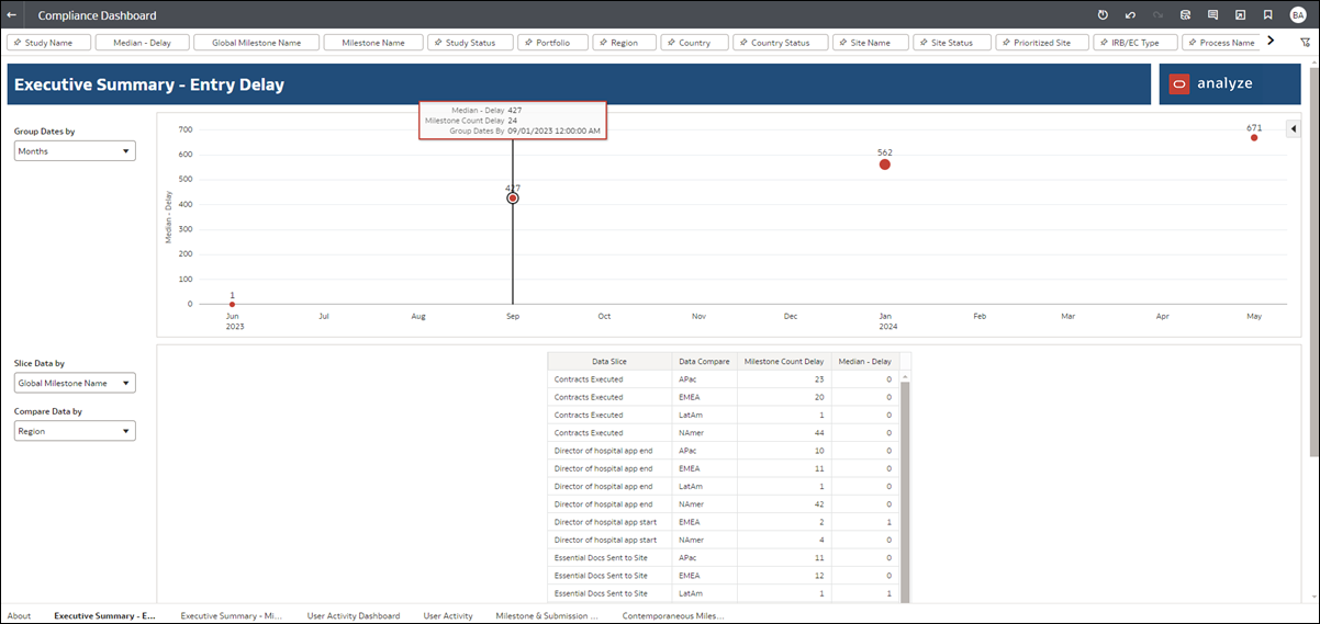 Compliance Dashboard showing the Executive Summary - Entry Delay worksheet with the new dot chart and hover details
