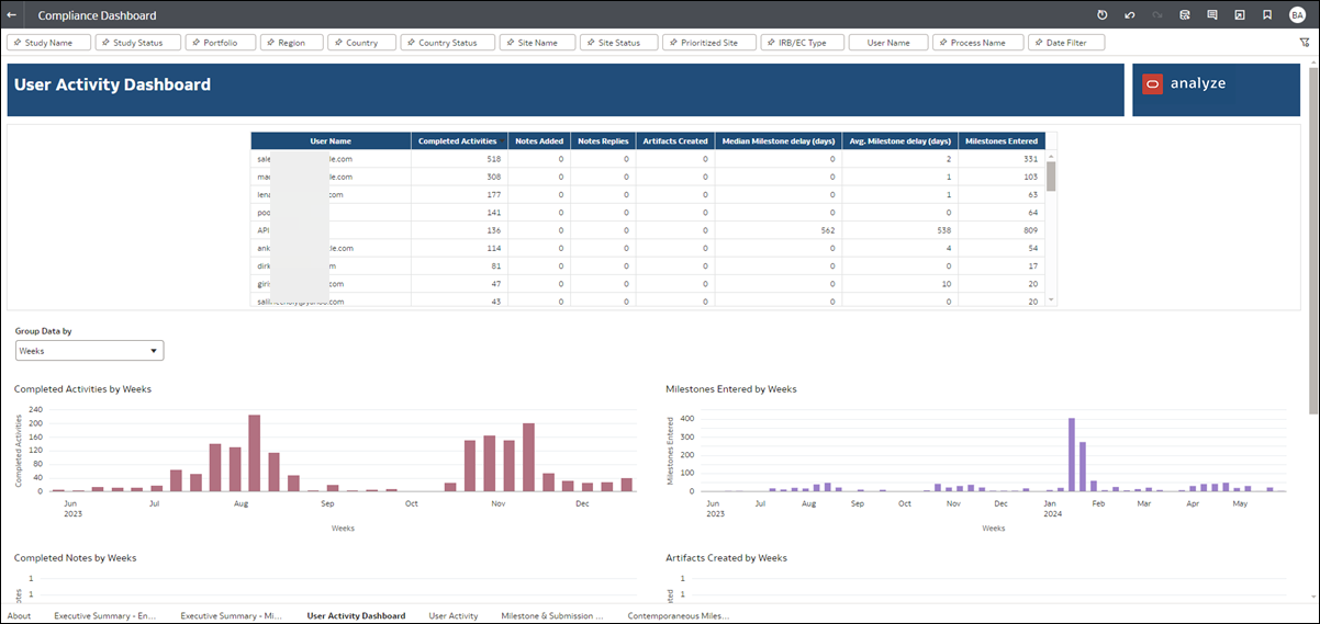 Compliance Dashboard showing the User Activity Dashboard with new activity graphs