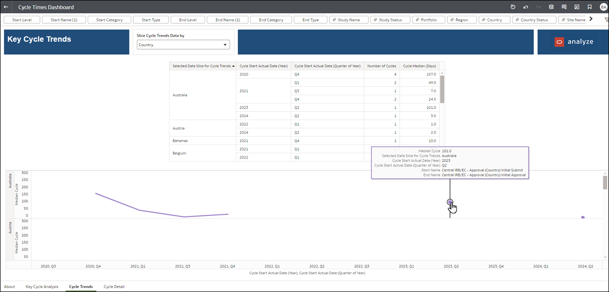 Cycle Times Dashboard showing the new, combined Key Cycle Analysis worksheet