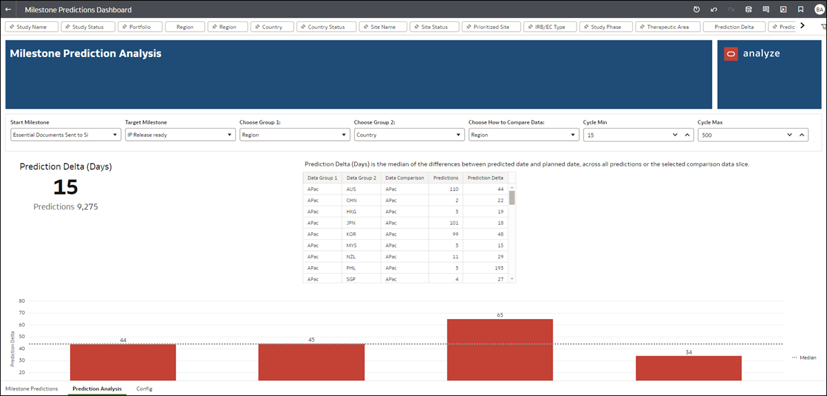 Milestone Prediction Dashboard report showing the Prediction Analysis worksheet with new bar charts, a prediction delta metric, and a comparison table