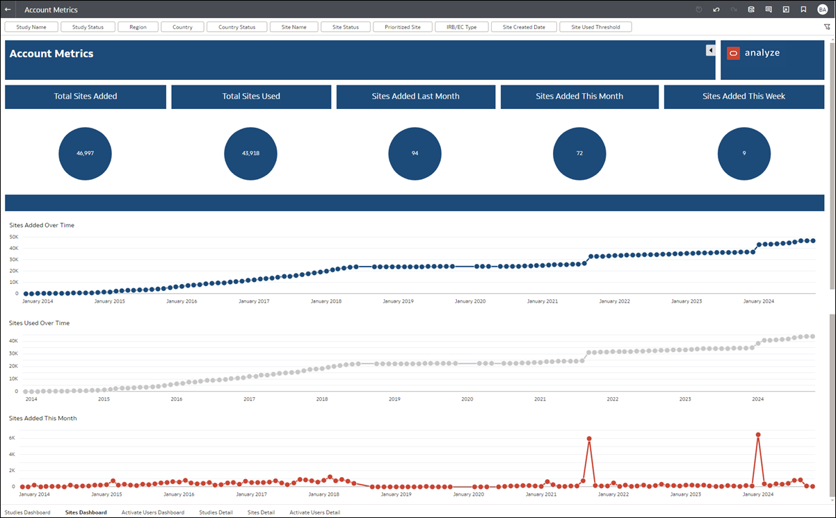 Sites Dashboard worksheet