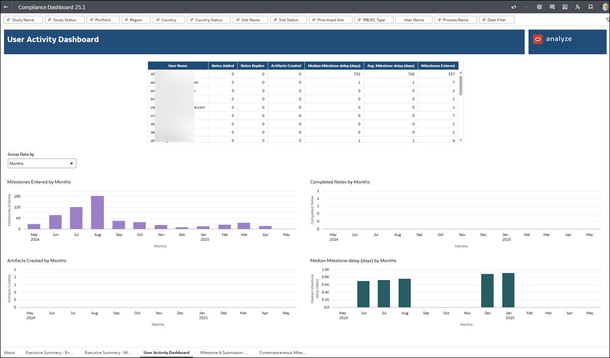 User Activity Dashboard worksheet