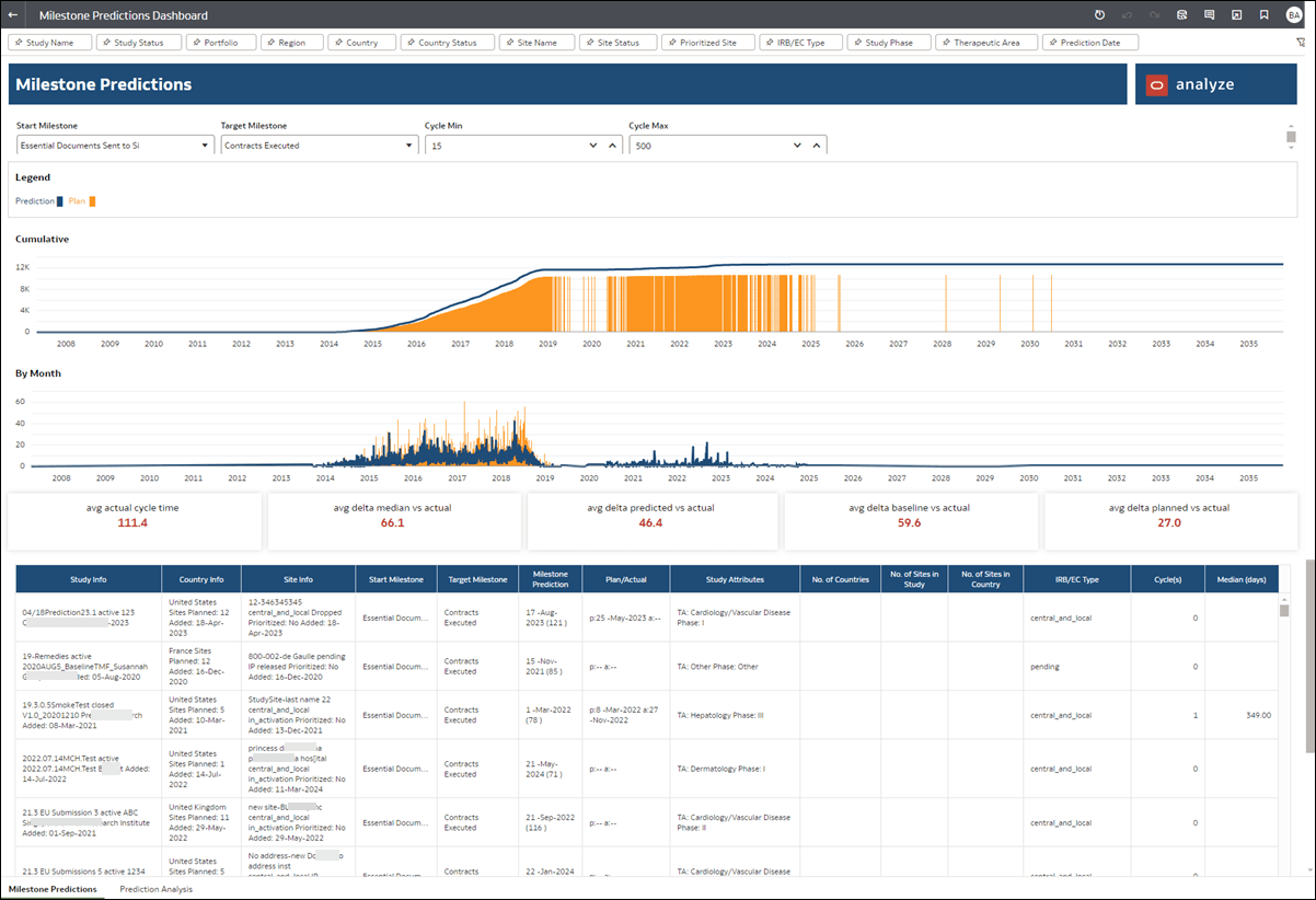 Milestone Predictions dashboard worksheet