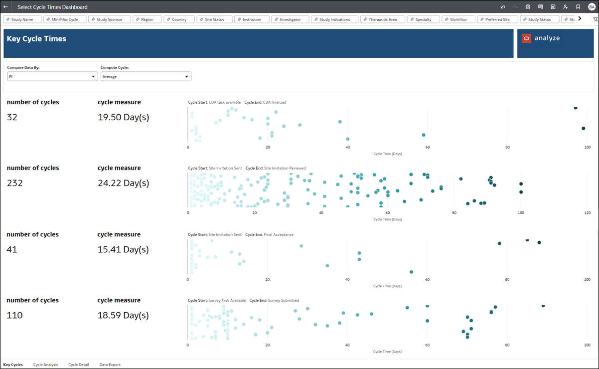 Cycle Times report Key Cycles dashboard