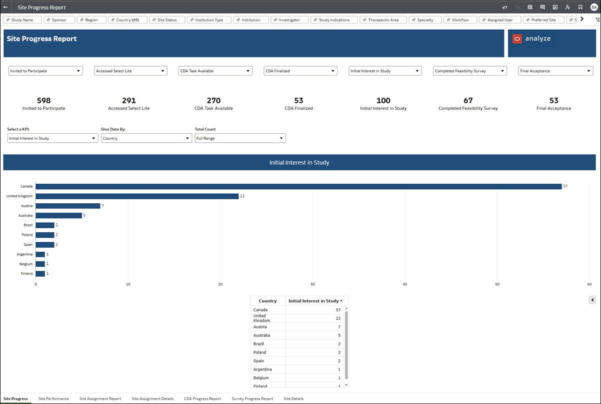 Site Progress dashboard