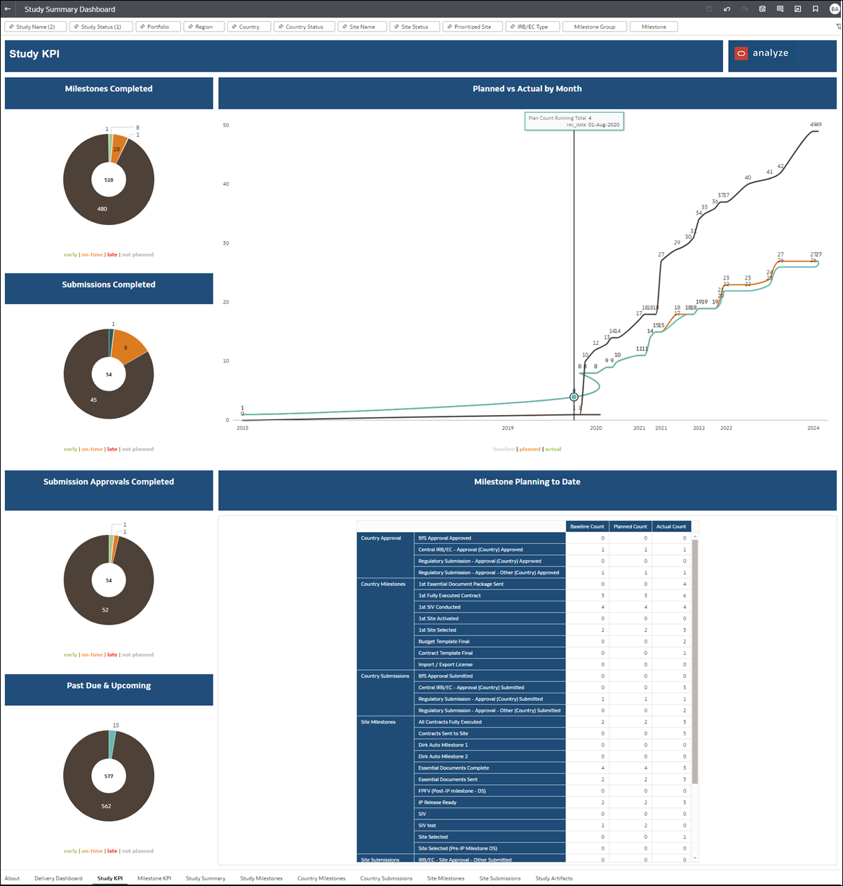 Study Summary Dashboard report showing the Study KPI worksheet with line chart Study Summary Dashboard report showing the Study KPI worksheet with line chart