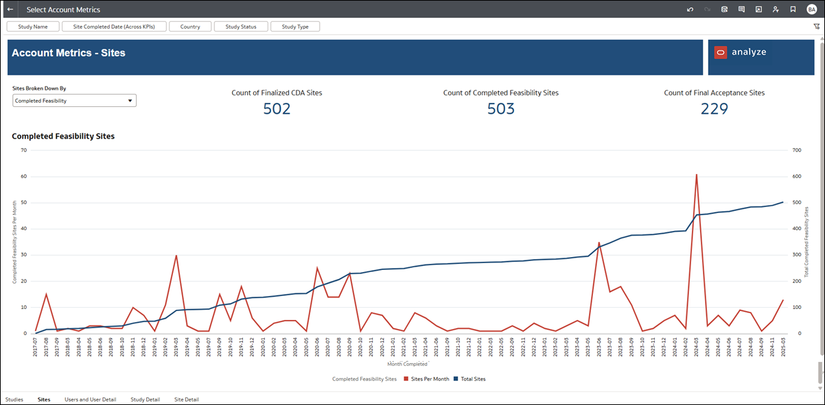 Sites dashboard