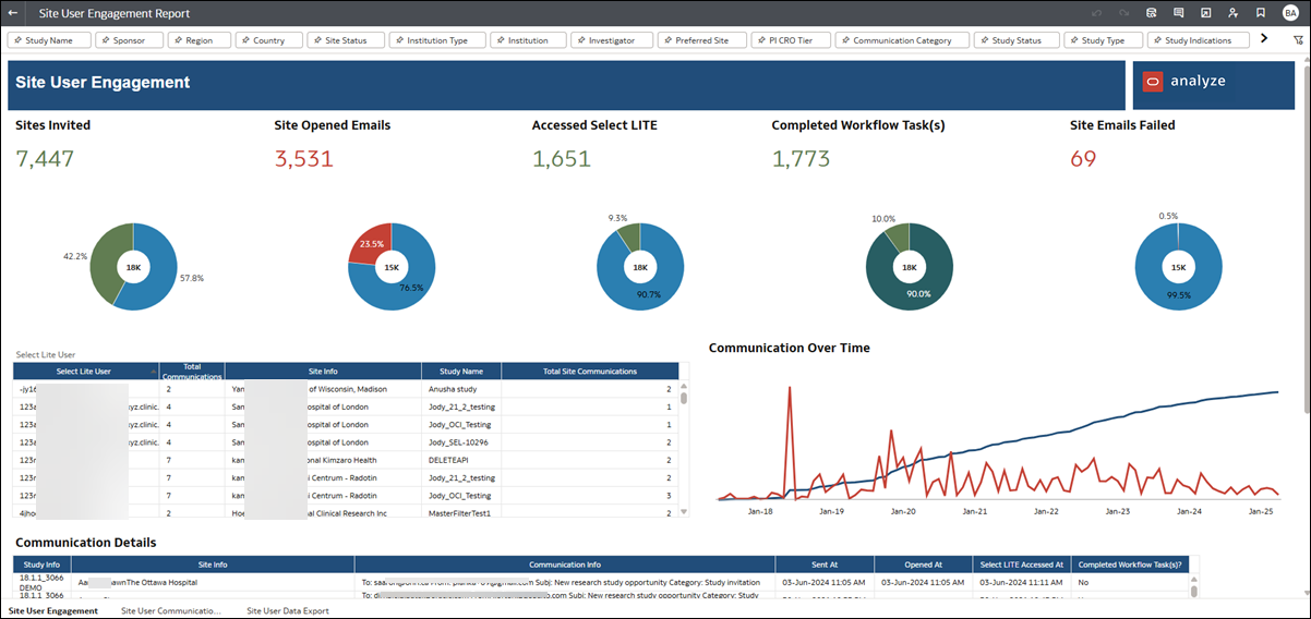 Site User Engagement dashboard