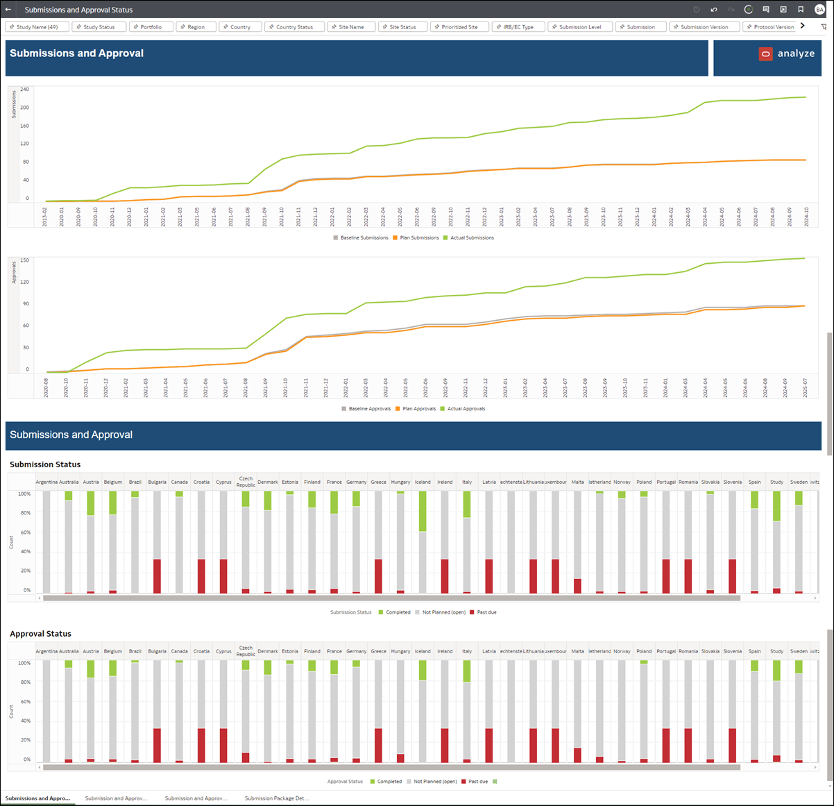 Submissions and Approval dashboard worksheet