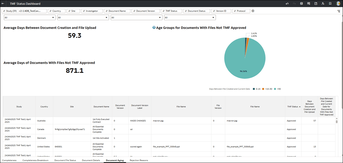 TMF Status Dashboard Document Aging worksheet
