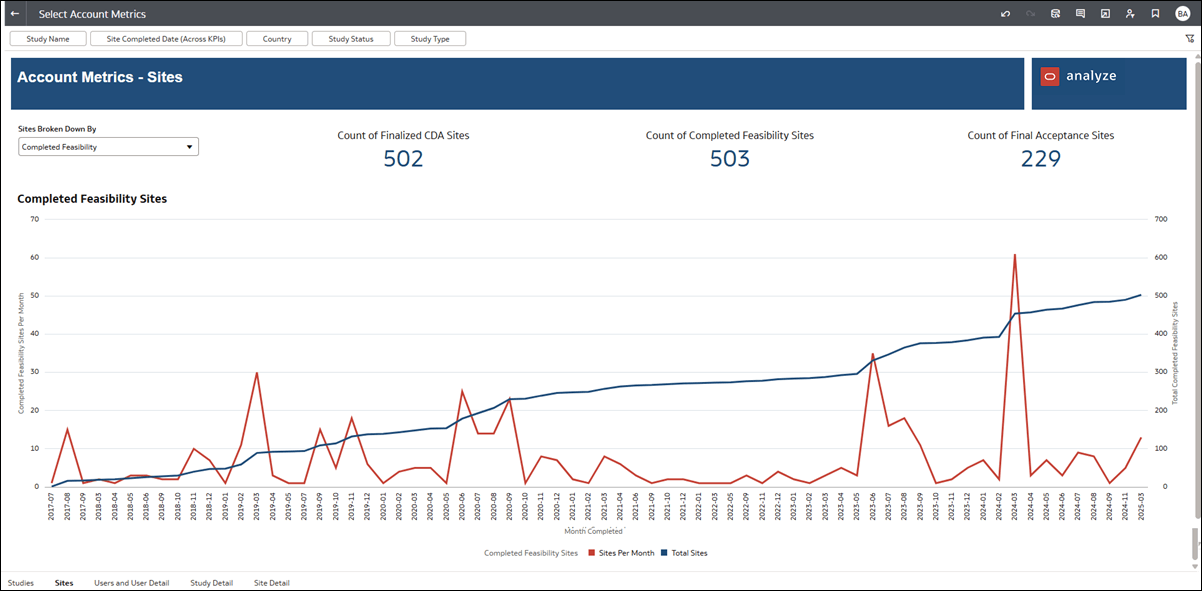 Sites dashboard Sites dashboard