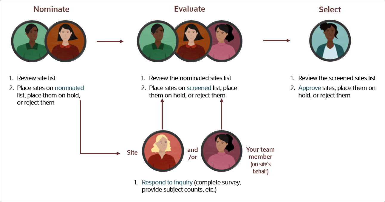 Site selection flow