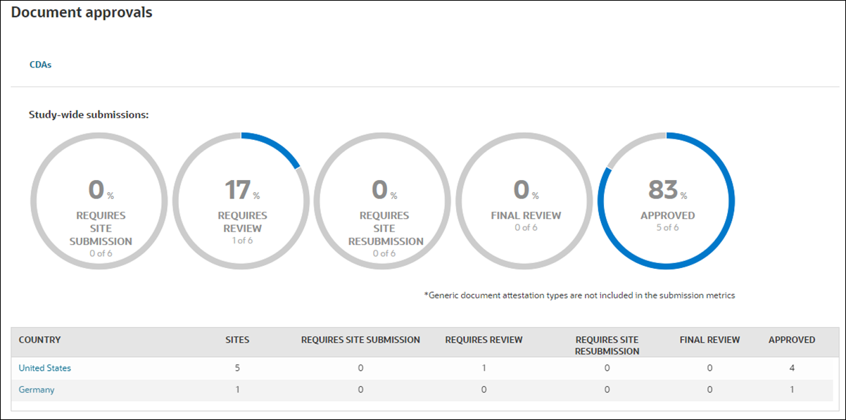 CDA submissions and approvals