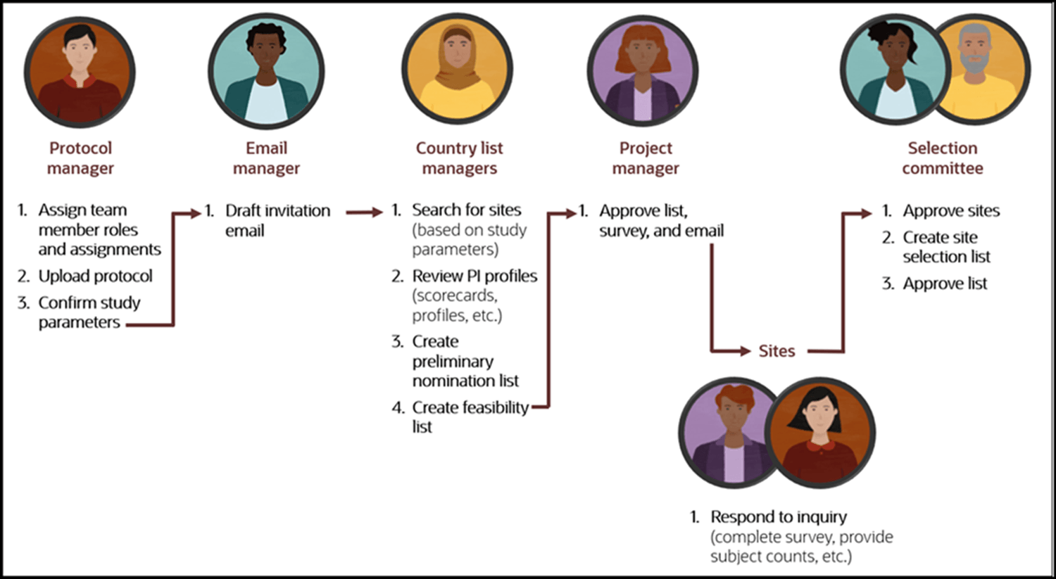 Study team member roles and common tasks for each member