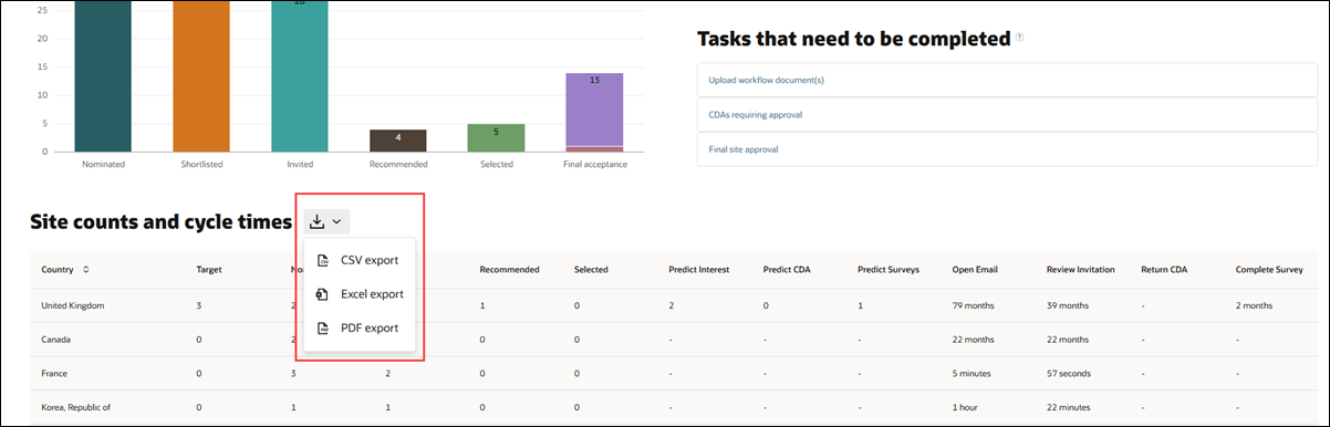 Site counts and cycle times dashboard showing CSV, Excel, and PDF export options in a drop-down menu