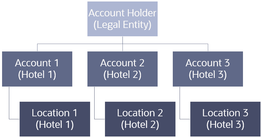 One account holder/legal entity with three accounts below and three locations below that (one for each account). One account holder/legal entity with three accounts below and three locations below that (one for each account).