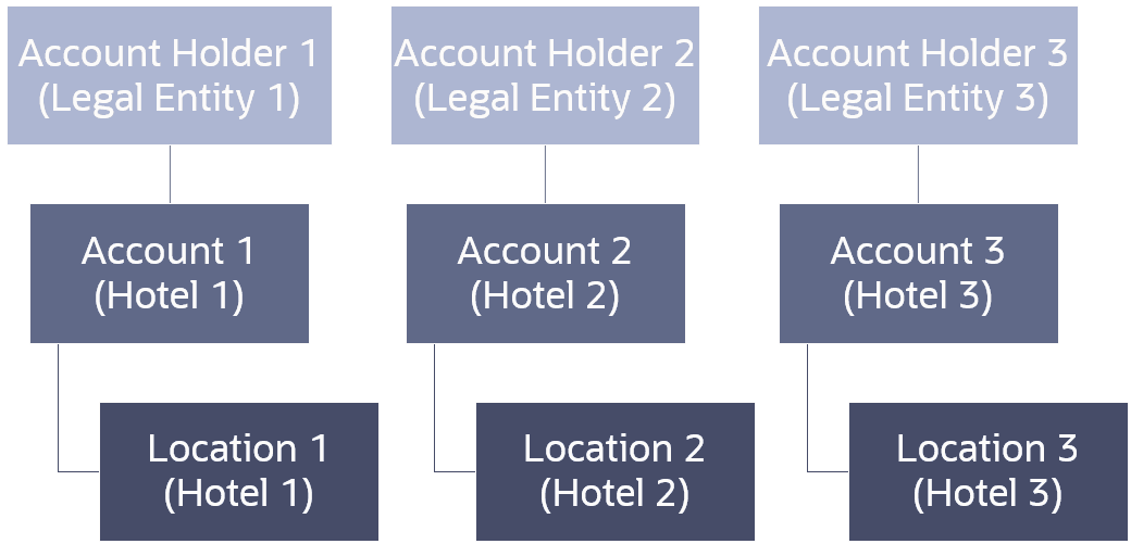 Three account holders/legal entities and each has an account below that and a location below that. Three account holders/legal entities and each has an account below that and a location below that.