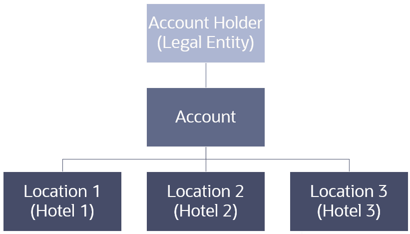 One account holder/legal entity with one account below and three locations below that. One account holder/legal entity with one account below and three locations below that.
