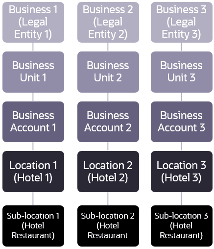 A chart with 3 different business legal entities at the top and each with a business unit below, then a business account, then a location, then a sub-location
