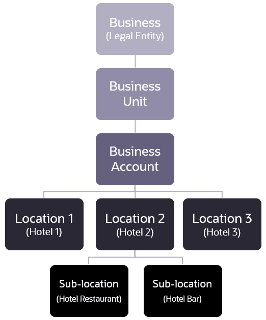A chart with the highest level as business, then business unit, then business account, then 3 locations under that account, then 2 sub-locations under the middle location