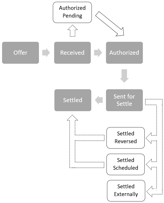 Flow chart of the payment process starting with an offer, to received (which then can go to either authorized pending or authorized), then authorized, then sent for settle, then either to settled or one of 3 other options including settled reversed, settled scheduled, or settled externally. Flow chart of the payment process starting with an offer, to received (which then can go to either authorized pending or authorized), then authorized, then sent for settle, then either to settled or one of 3 other options including settled reversed, settled scheduled, or settled externally.