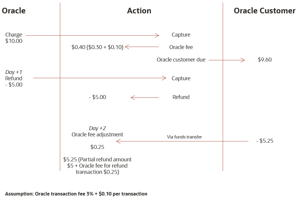 Image shows 3 columns: Oracle, Action, and Oracle customer. The refund process is shown with monetary amounts and red arrows.