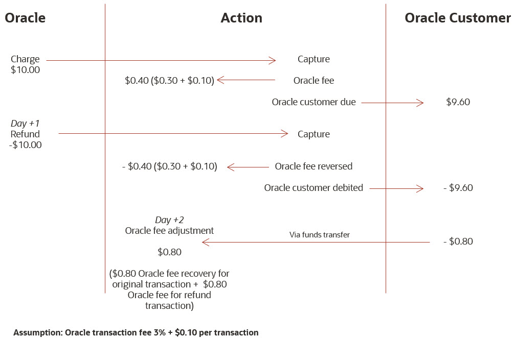 Image shows 3 columns: Oracle, Action, and Oracle customer. The refund process is shown with monetary amounts and red arrows.