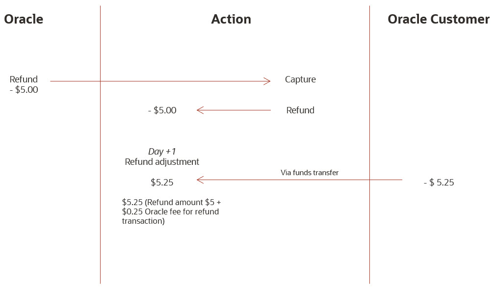 Image shows 3 columns: Oracle, Action, and Oracle customer. The refund process is shown with monetary amounts and red arrows.